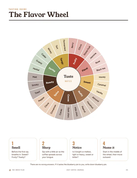 Flavor wheel guide page from the 2027 Coffee Journal